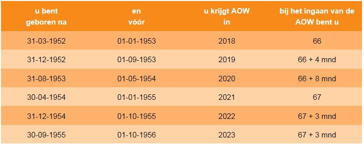 AOW en leeftijd