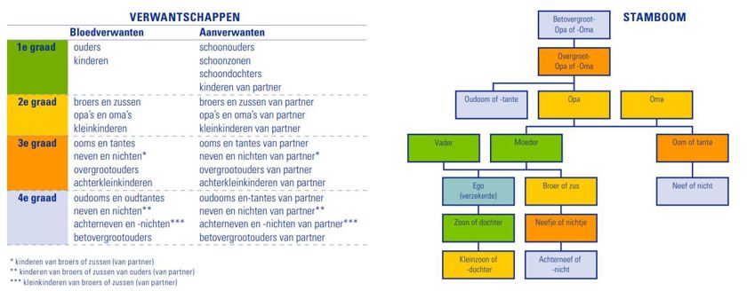 eerste graad tweede graad familie verwantschappen stamboom