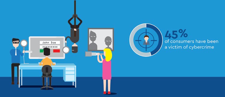 Bijna helft consumenten slachtoffer van cybercriminaliteit